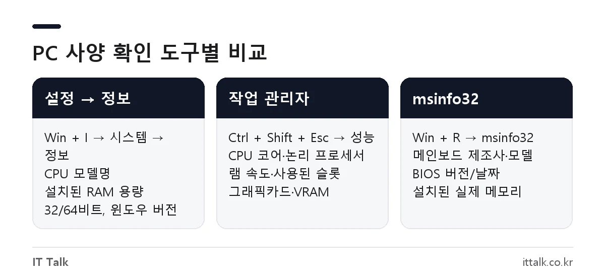내 컴퓨터 사양 확인 방법 비교: 윈도우 설정, 작업 관리자, msinfo32로 확인할 수 있는 CPU·램·그래픽카드·메인보드 정보