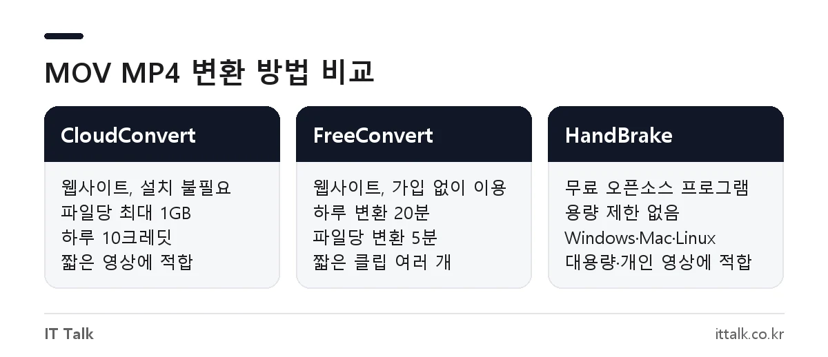 MOV MP4 변환 사이트 CloudConvert, FreeConvert와 대용량 변환 프로그램 HandBrake의 무료 한도 비교