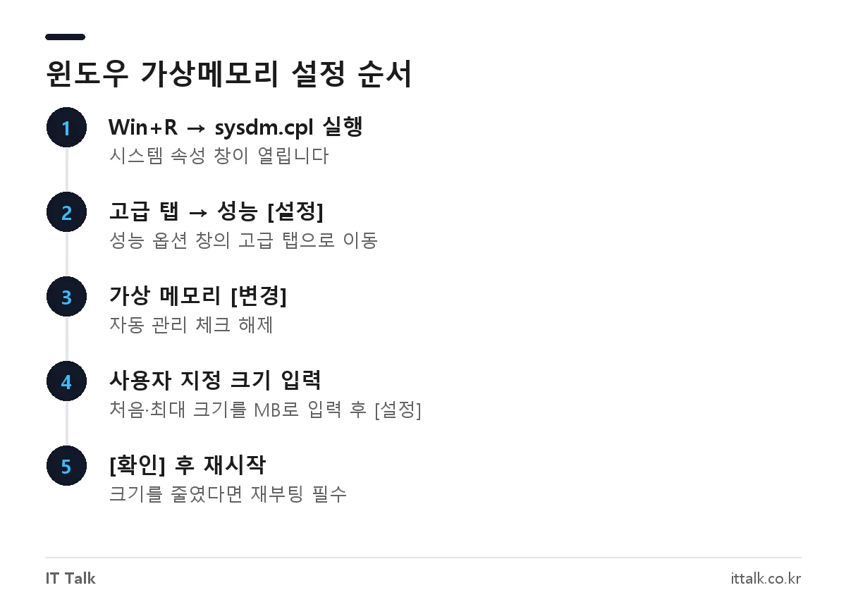 윈도우10·11 가상메모리 설정 방법 5단계: sysdm.cpl 실행부터 사용자 지정 크기 입력, 설정 버튼, 재시작까지