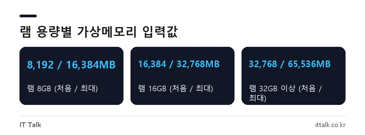 램 8GB 16GB 32GB 가상메모리 설정 권장 수치 처음 크기와 최대 크기 MB 값
