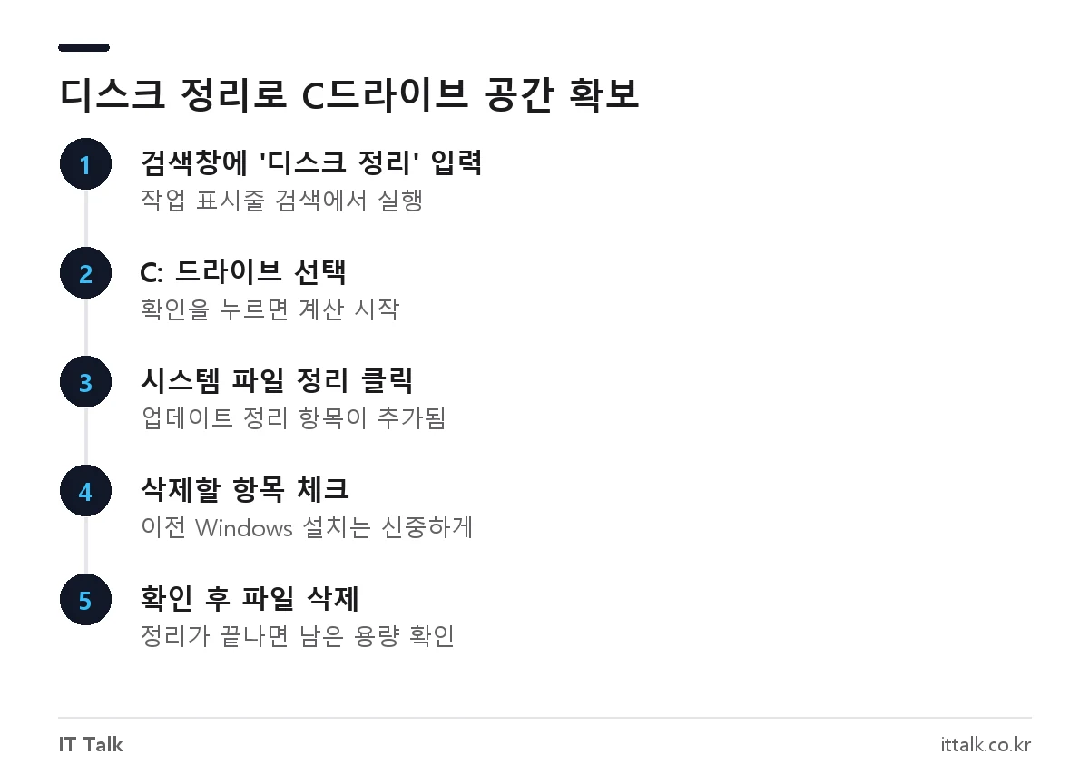 윈도우 디스크 정리로 컴퓨터 용량 늘리기 5단계: 실행, 드라이브 선택, 시스템 파일 정리, 항목 체크, 파일 삭제