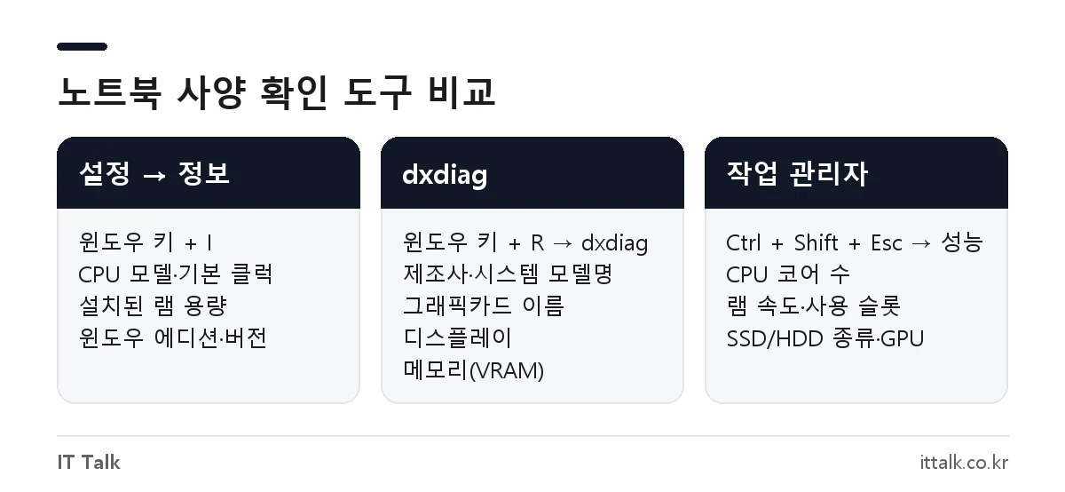 노트북 사양 확인 방법 비교: 윈도우 설정 정보, dxdiag, 작업 관리자에서 확인할 수 있는 CPU·램·그래픽카드·SSD 항목