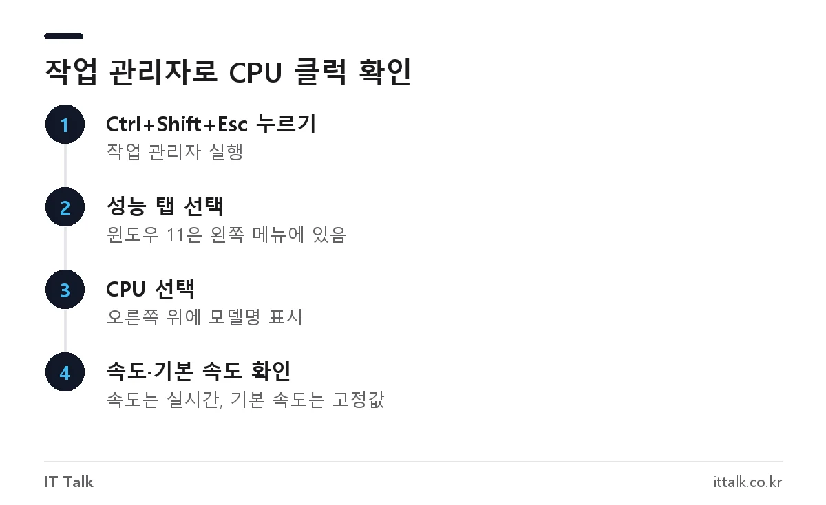 윈도우 작업 관리자 성능 탭에서 CPU 클럭 속도와 기본 속도를 확인하는 4단계