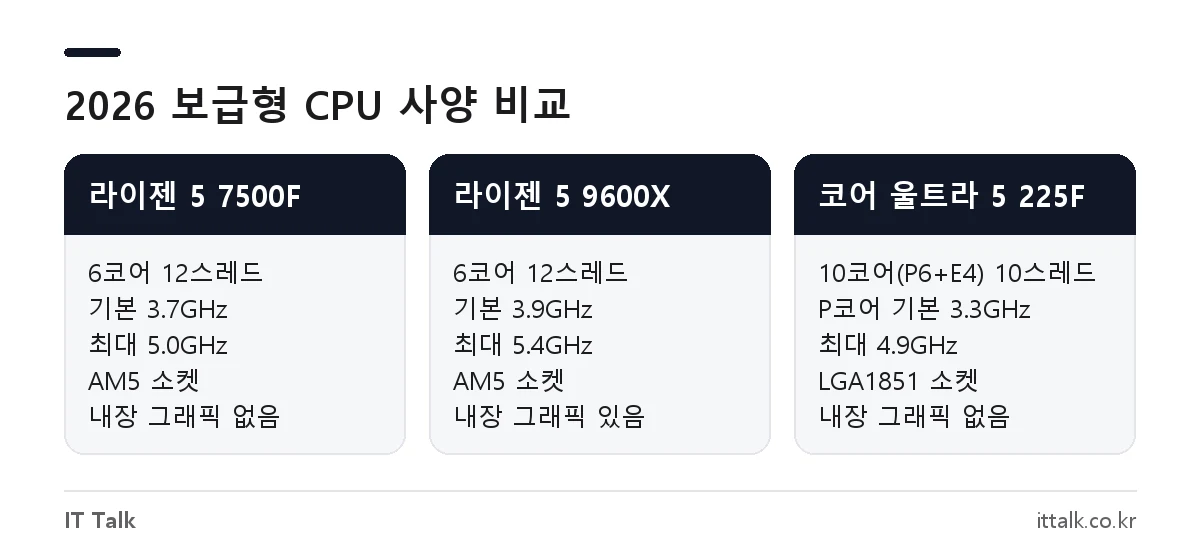 라이젠 5 7500F, 라이젠 5 9600X, 코어 울트라 5 225F 가성비 CPU 클럭과 코어 수 비교