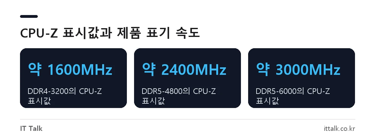 램 클럭 확인 시 CPU-Z DRAM Frequency와 DDR4·DDR5 제품 표기 속도 비교