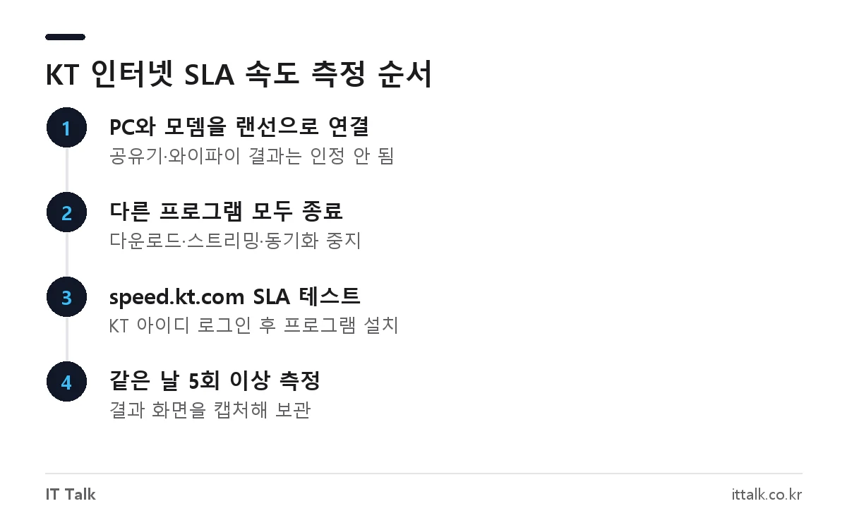 KT 기가 인터넷 속도 측정 순서: 유선 연결, speed.kt.com 품질보증 SLA 테스트 접속, 로그인과 프로그램 설치, 5회 측정