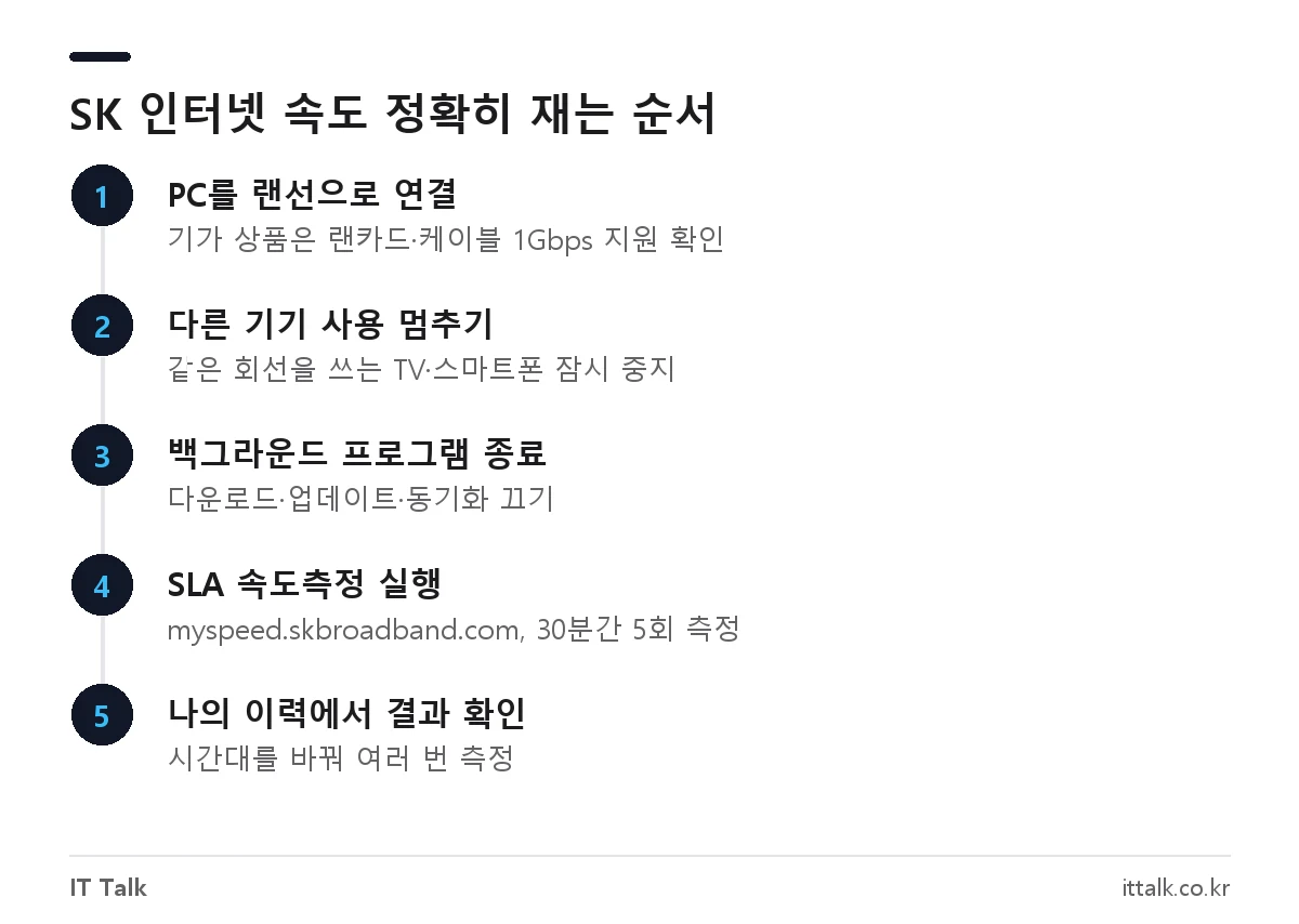 SK 인터넷 속도 측정 순서: 랜선 연결, 다른 기기 사용 중지, 프로그램 종료, SLA 속도측정 실행, 이력 확인
