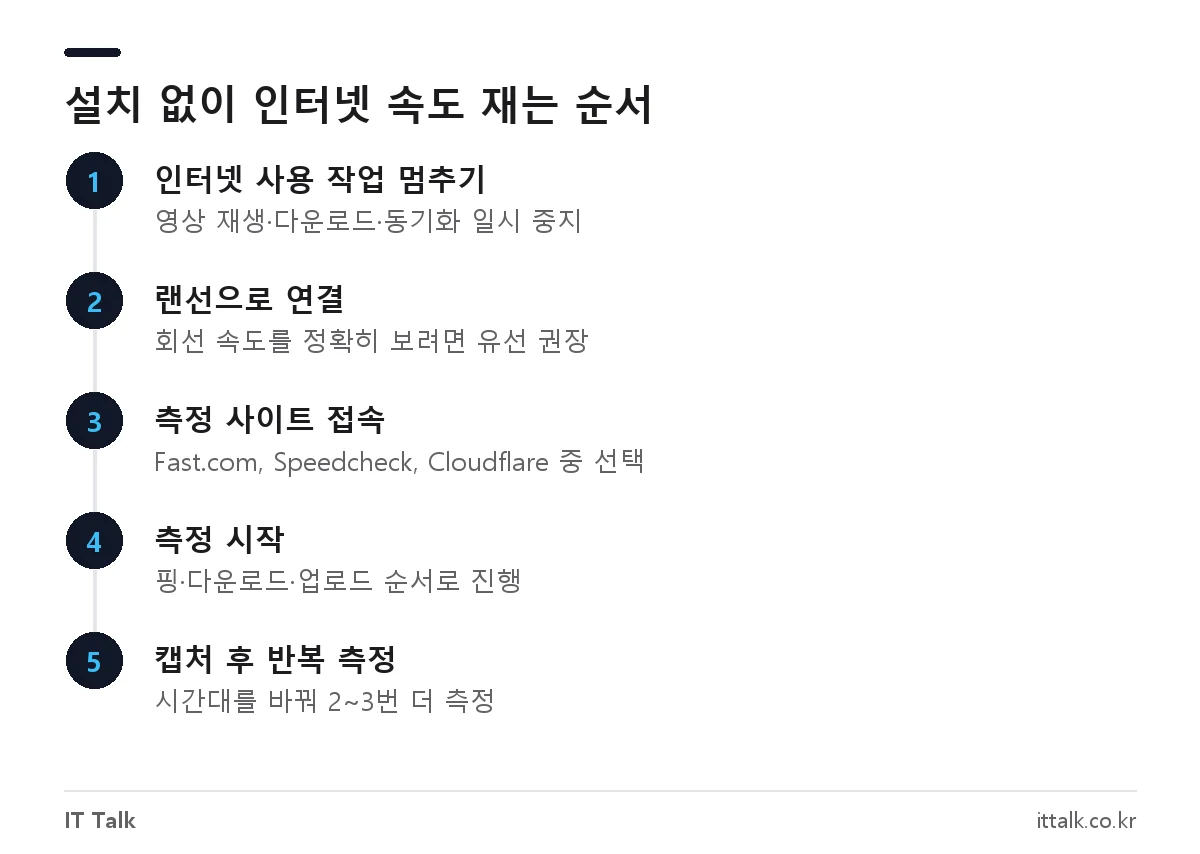 인터넷 속도 측정 사이트에서 설치 없이 속도를 재는 5단계 순서