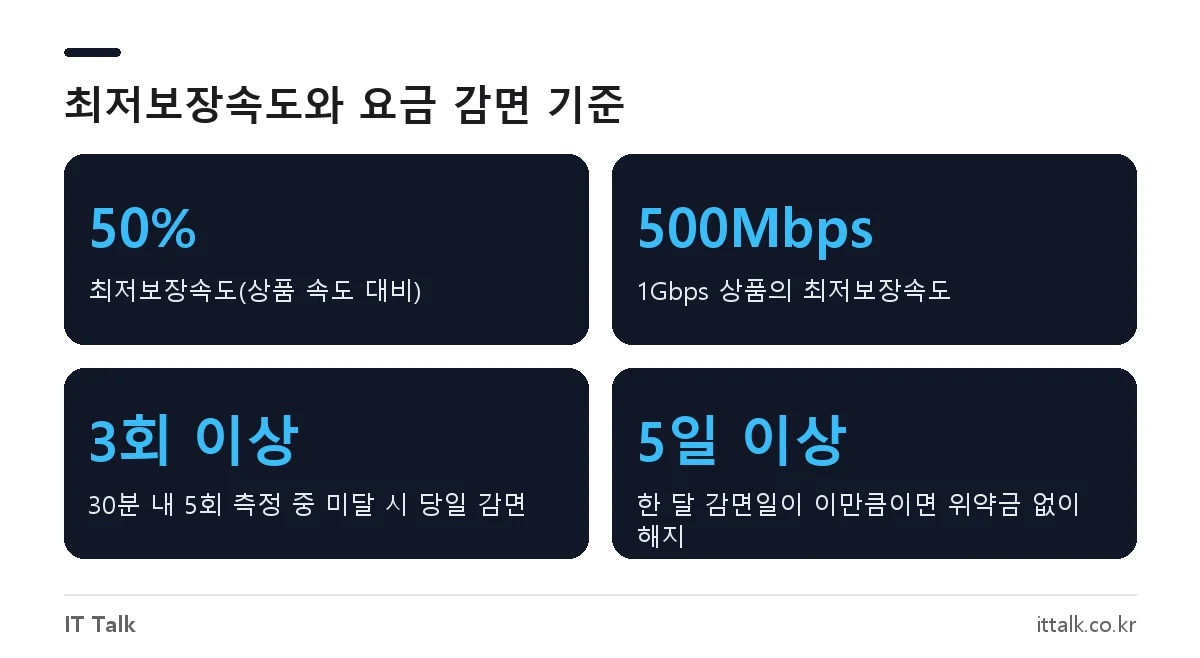 인터넷 최저보장속도 50%와 요금 감면 측정 기준 핵심 숫자