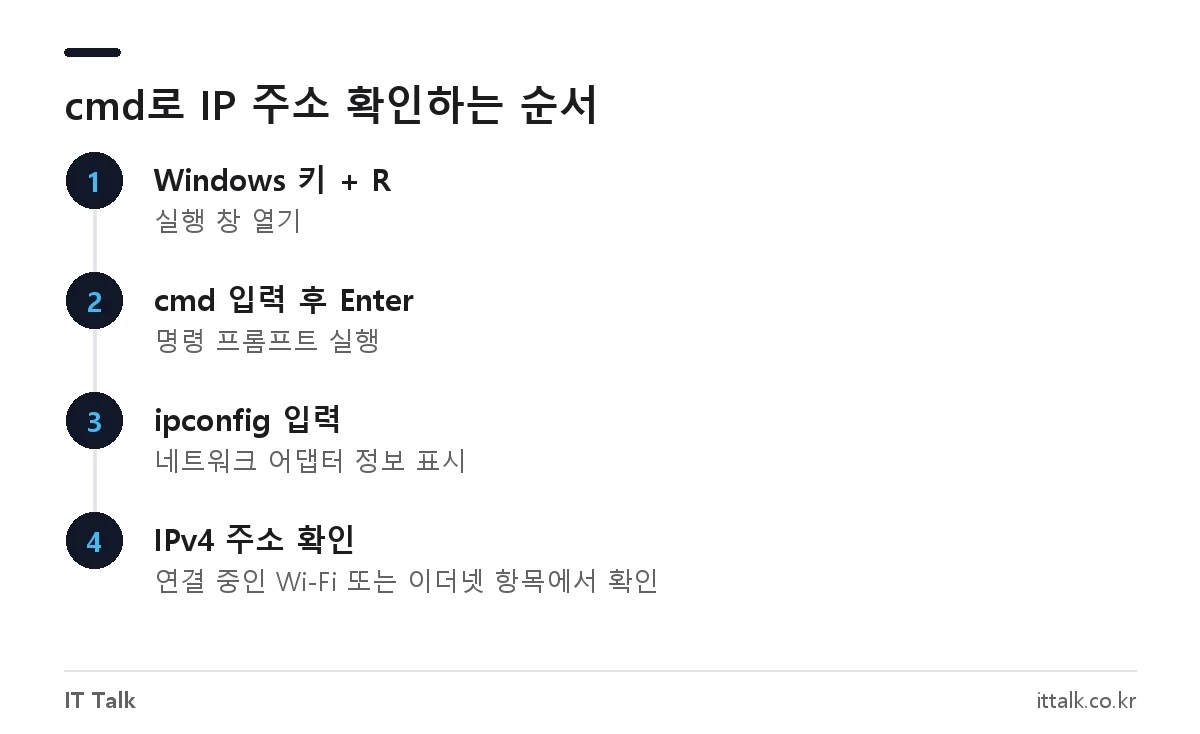 윈도우 cmd에서 ipconfig 명령어로 IP 주소 확인하는 4단계