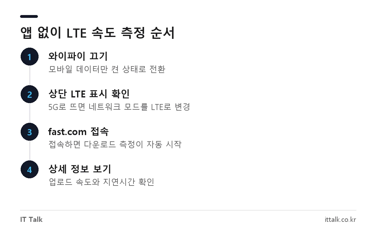 와이파이를 끄고 fast.com에 접속해 LTE 속도를 측정하는 4단계