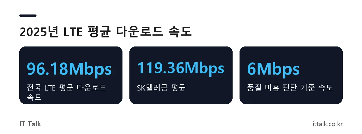 2025년 통신서비스 품질평가 LTE 평균 속도와 품질 미흡 기준