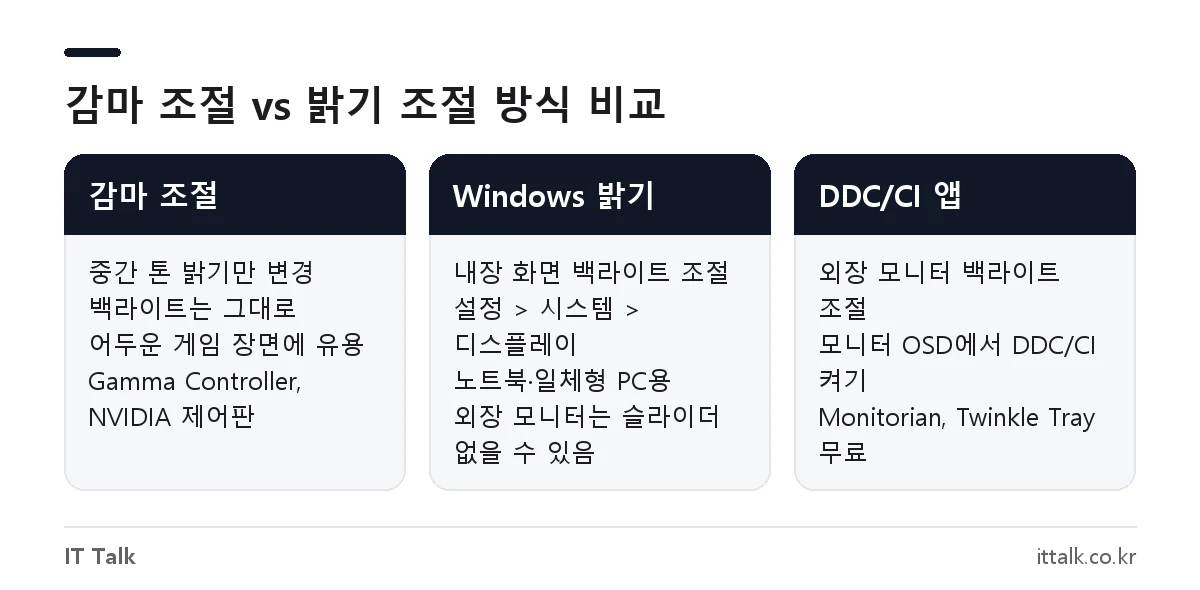 감마 조절 프로그램, Windows 밝기 설정, DDC/CI 밝기 조절 프로그램의 차이를 비교한 그림