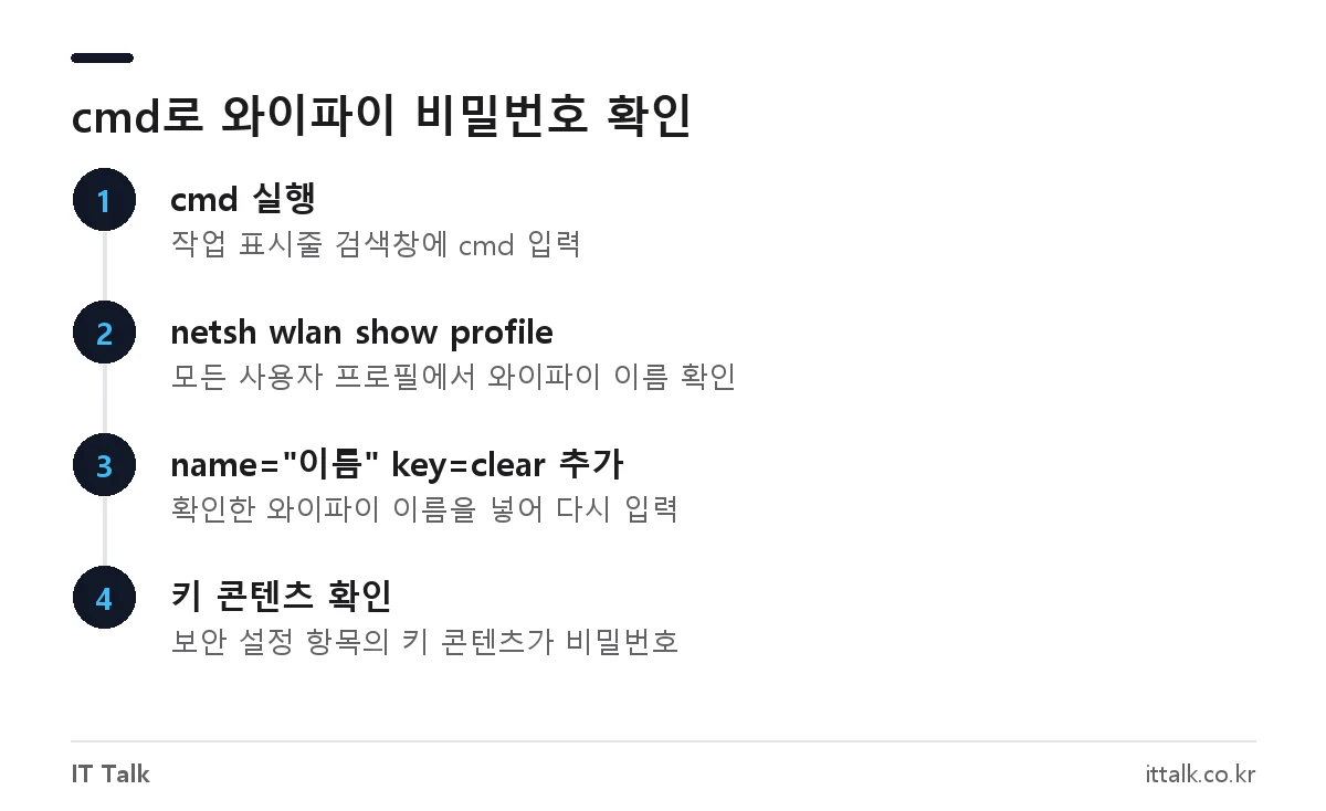 cmd 명령 프롬프트에서 netsh 명령으로 와이파이 비밀번호를 확인하는 4단계