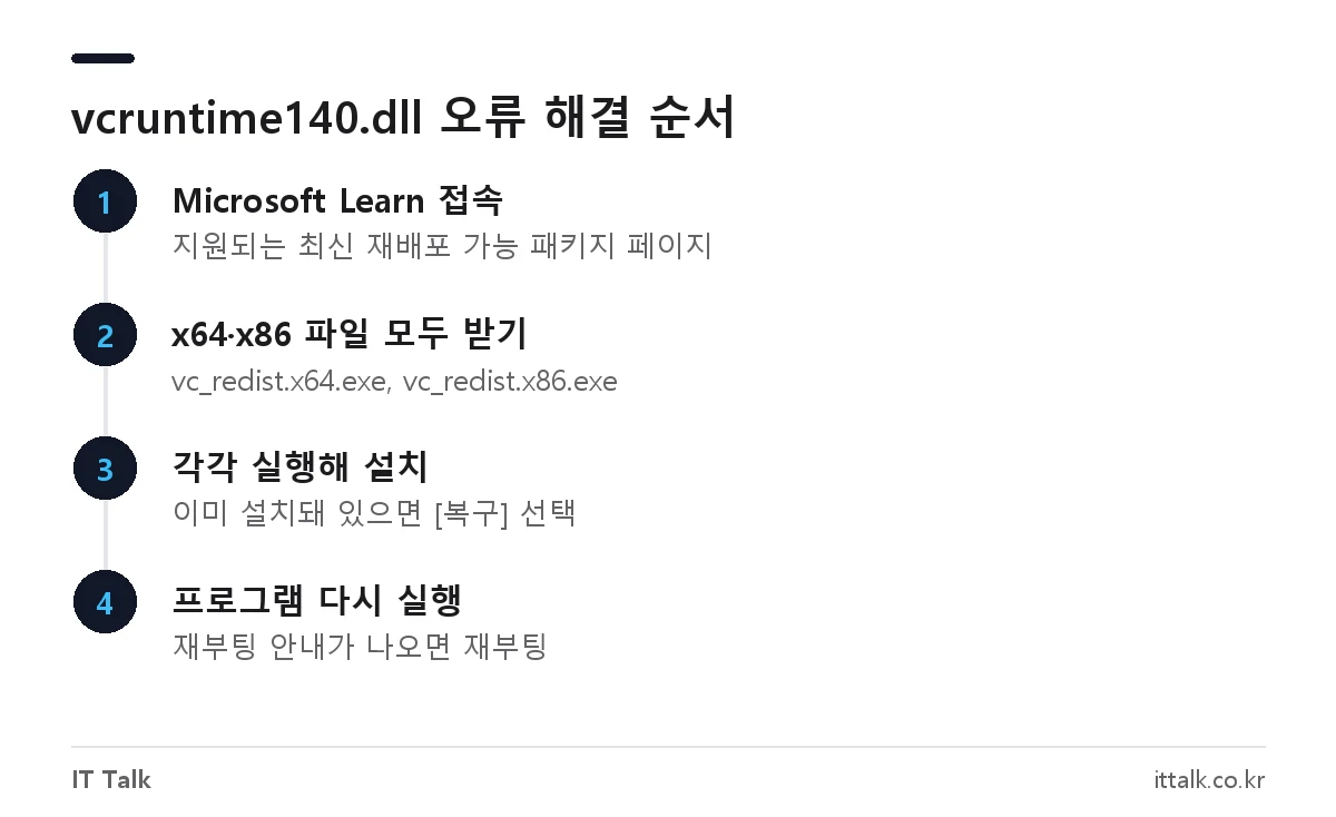 vcruntime140.dll 오류 해결을 위한 Visual C++ 재배포 가능 패키지 x64·x86 다운로드와 설치 순서