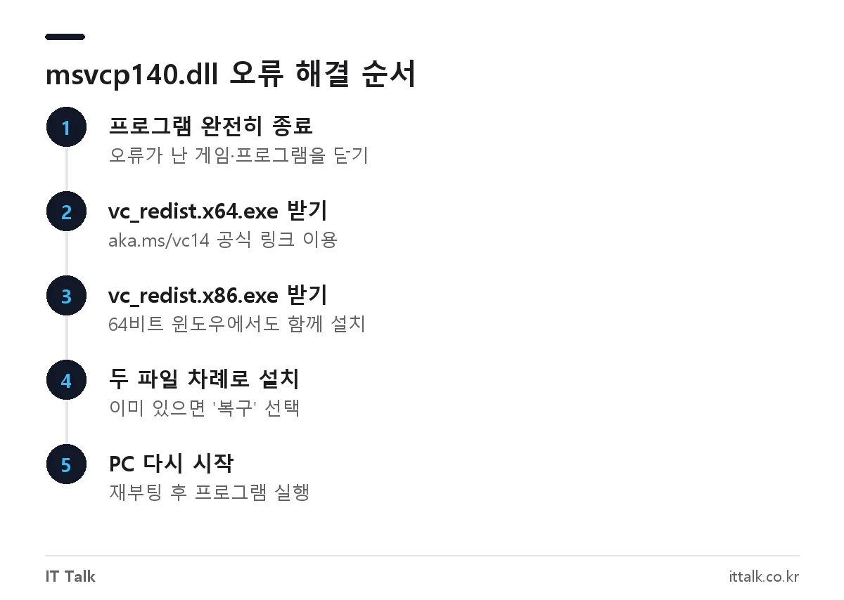 msvcp140.dll 오류 해결을 위한 Visual C++ 재배포 가능 패키지 x64·x86 설치 단계
