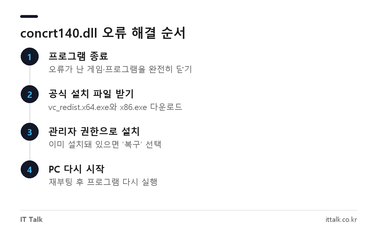 concrt140.dll 오류를 Visual C++ 재배포 가능 패키지 x64·x86 설치로 해결하는 4단계