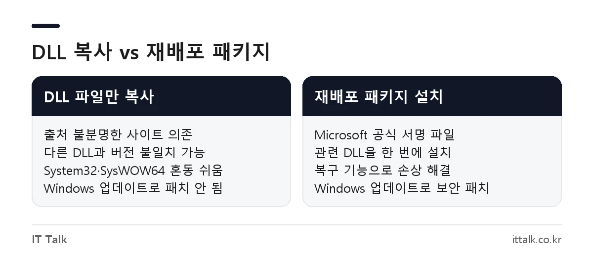 concrt140.dll 파일 직접 복사와 Visual C++ 재배포 가능 패키지 설치 방법 비교