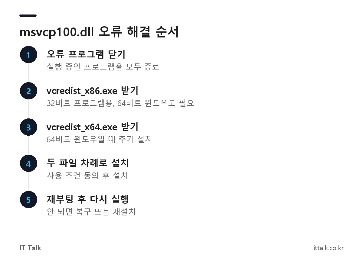 msvcp100.dll 오류 해결을 위한 Visual C++ 2010 SP1 재배포 패키지 x86, x64 설치 순서