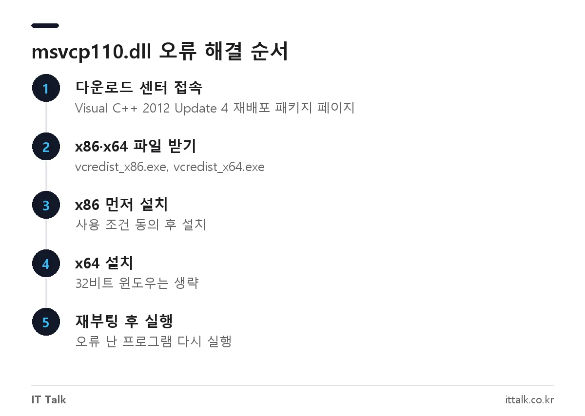 msvcp110.dll 오류 해결을 위한 Visual C++ 2012 재배포 패키지 x86·x64 설치 순서