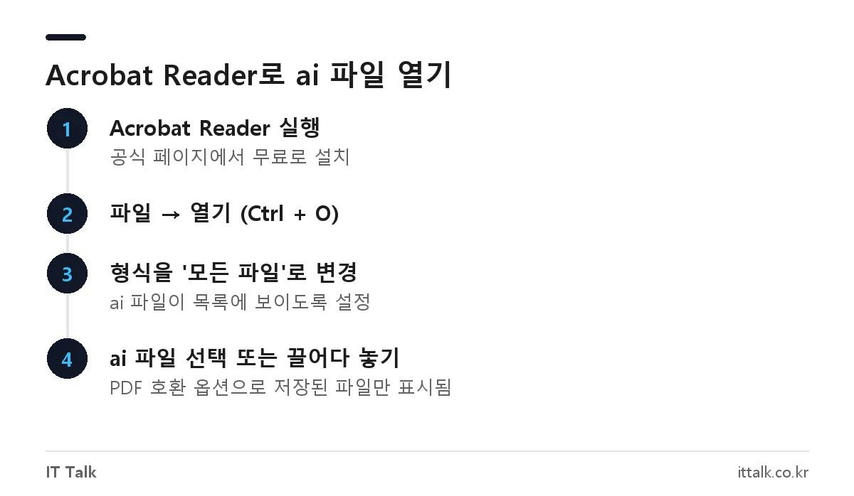 ai 파일 뷰어 Adobe Acrobat Reader에서 ai 파일을 여는 4단계