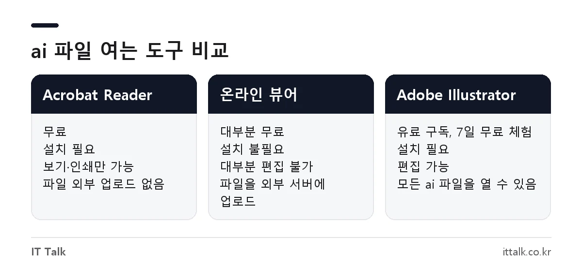ai 파일 뷰어 비교: Acrobat Reader, 온라인 뷰어, 일러스트레이터