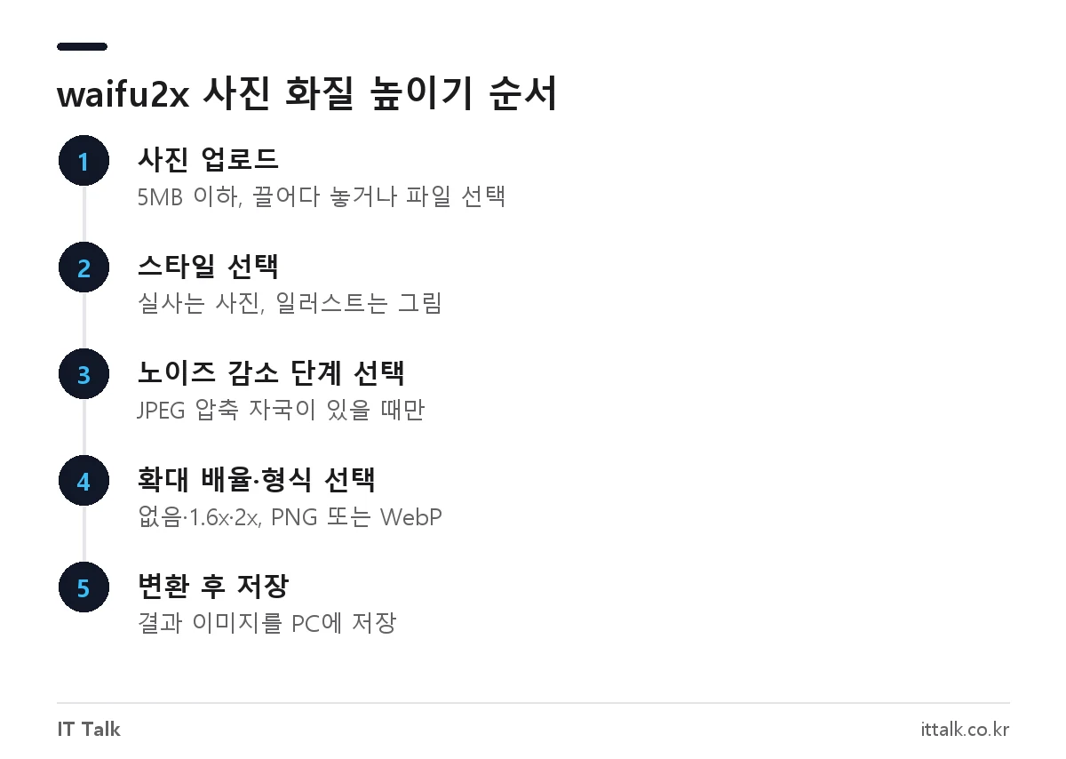 waifu2x 웹사이트로 사진 화질 높이기: 사진 업로드, 스타일 선택, 노이즈 감소와 확대 배율 설정, 변환 후 저장 순서