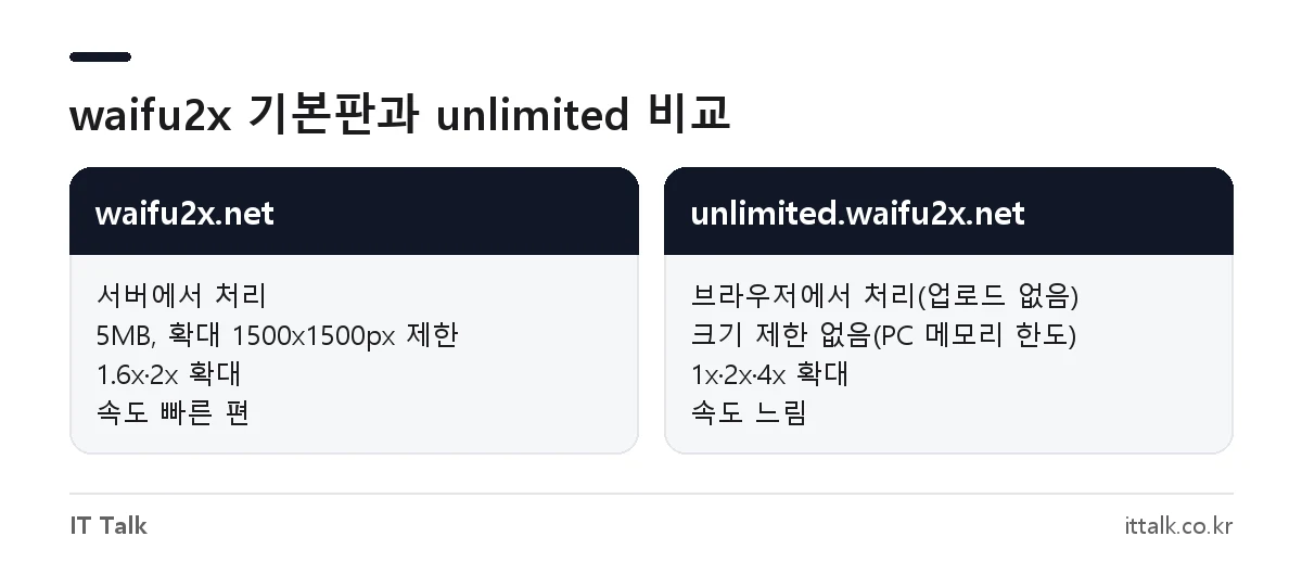 사진 화질 높이기 사이트 waifu2x.net 기본판과 unlimited.waifu2x.net의 처리 위치, 크기 제한, 확대 배율 비교