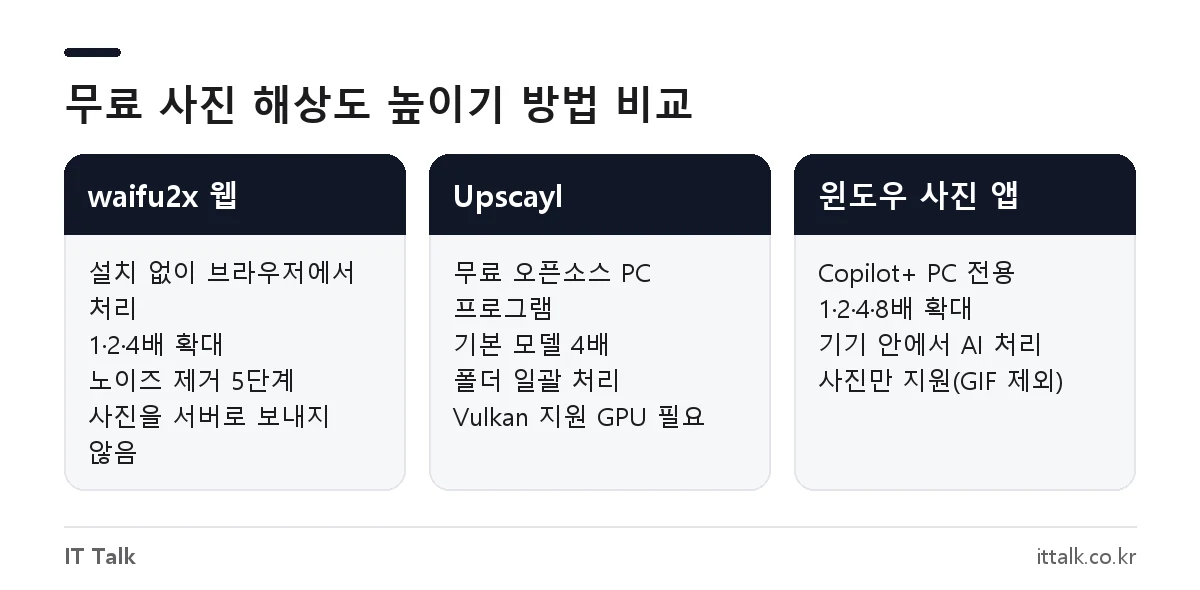 사진 해상도 높이기 방법 비교: waifu2x 웹, Upscayl PC 프로그램, 윈도우 사진 앱 초해상도