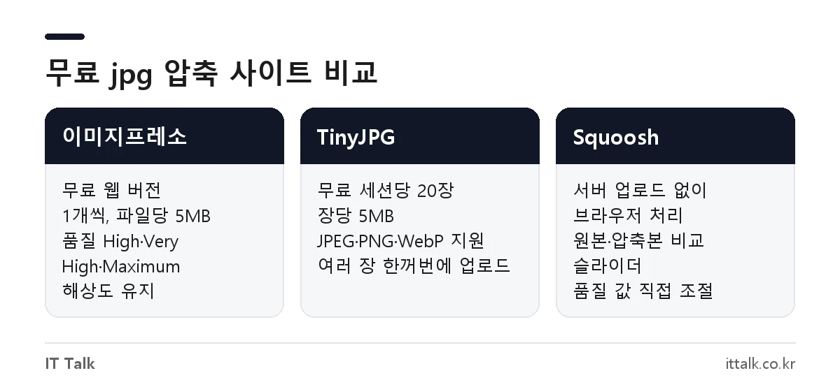 이미지프레소, TinyJPG, Squoosh의 jpg 압축 무료 제한과 특징 비교