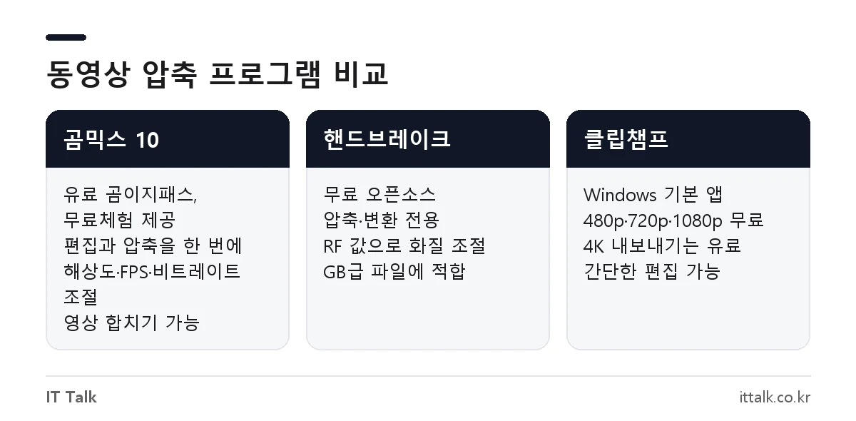 동영상 용량 줄이기 프로그램 곰믹스 10, 핸드브레이크, 클립챔프의 비용과 특징 비교