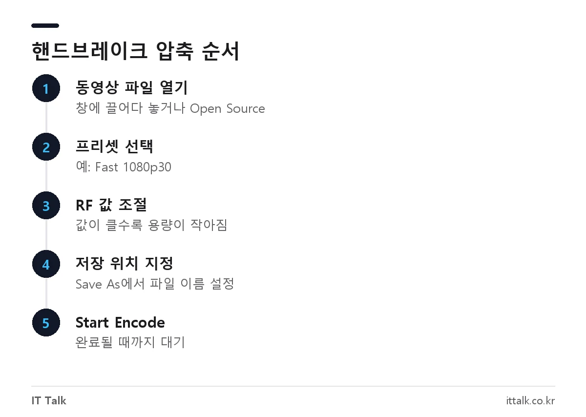 핸드브레이크로 동영상 용량 줄이기 단계: 파일 열기, 프리셋 선택, RF 조절, 인코딩 시작