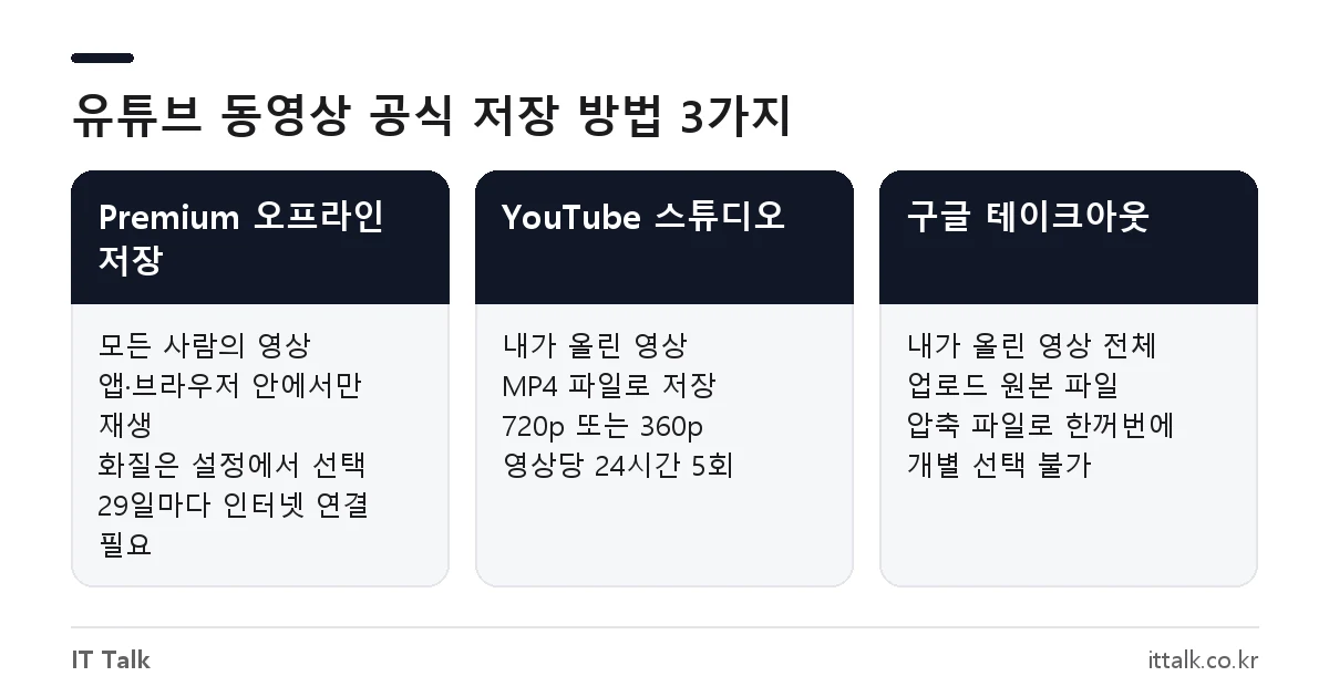 유튜브 동영상 저장 방법 비교: Premium 오프라인 저장, YouTube 스튜디오 다운로드, 구글 테이크아웃의 대상과 화질