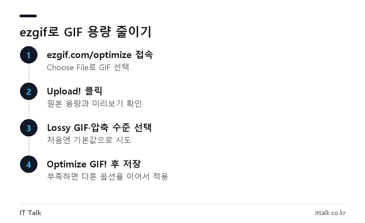 ezgif optimize에서 GIF 용량 줄이기 업로드부터 저장까지 4단계