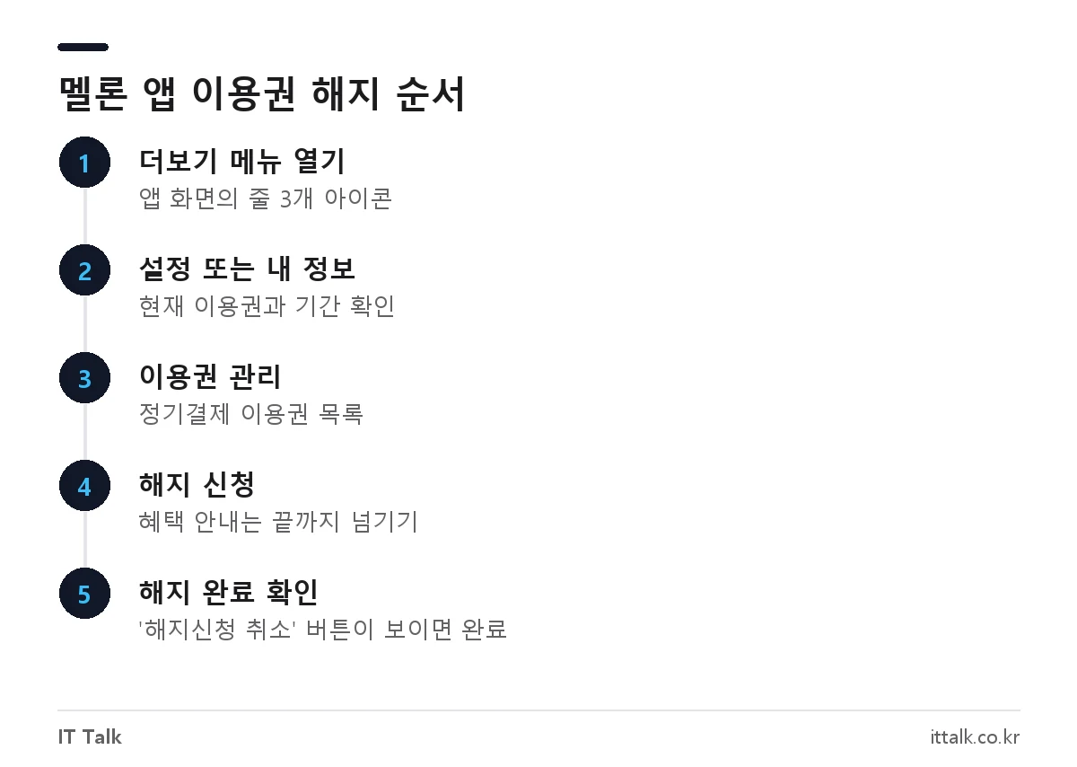 멜론 해지 방법 스마트폰 앱에서 더보기, 내 정보, 이용권 관리, 해지 신청 순서