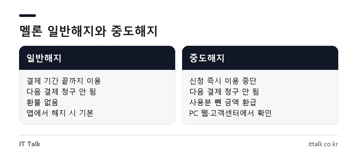 멜론 이용권 일반해지와 중도해지 차이 비교, 이용 기간과 환불