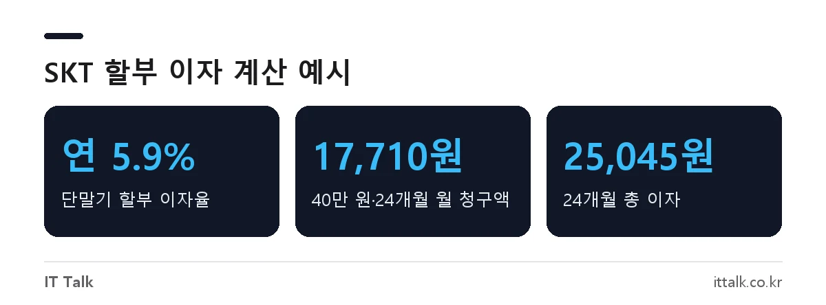 SKT 단말기 할부 연 5.9% 이자, 40만원 24개월 할부 월 청구액과 총 이자 예시