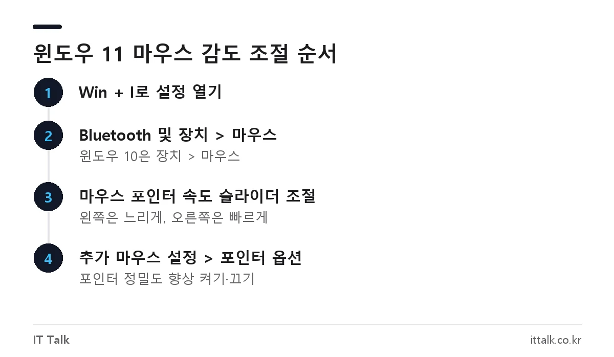 윈도우 11 설정에서 마우스 감도(포인터 속도)를 조절하는 4단계