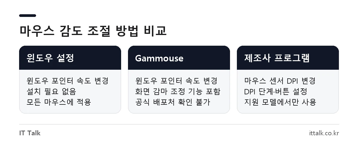 윈도우 설정, Gammouse 무설치 프로그램, 제조사 DPI 설정 프로그램의 마우스 감도 조절 방식 비교