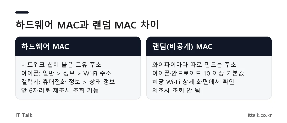 MAC 주소 확인 시 기기 고유 하드웨어 MAC 주소와 와이파이별 랜덤(비공개) MAC 주소 비교