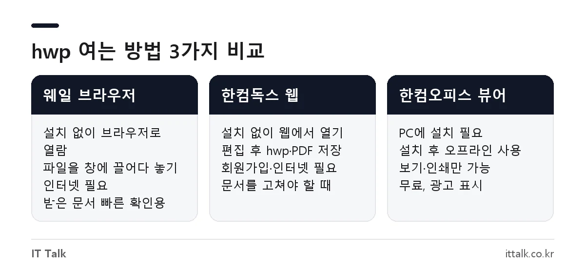 한글 뷰어 무설치로 hwp 여는 방법 비교: 웨일 브라우저, 한컴독스 웹, 한컴오피스 뷰어