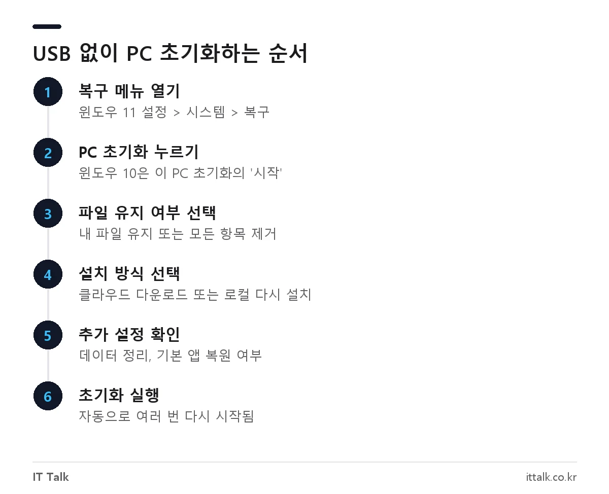 USB 없이 컴퓨터 포맷하는 윈도우 11·10 PC 초기화 단계