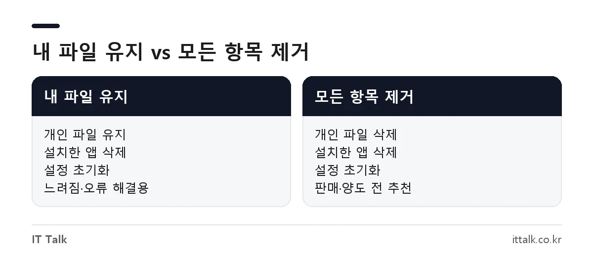 윈도우 PC 초기화 내 파일 유지와 모든 항목 제거 차이 비교