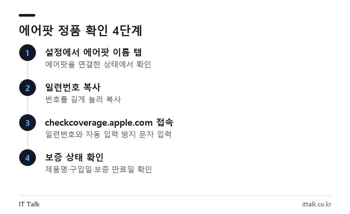 아이폰 설정에서 에어팟 일련번호를 찾아 Apple 보증 확인 사이트에서 정품 여부를 조회하는 순서