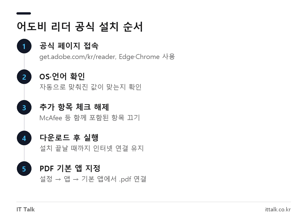 어도비 리더 다운로드부터 설치, McAfee 체크 해제, PDF 기본 앱 설정까지의 Acrobat Reader 설치 단계