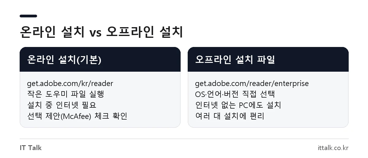 아크로뱃 리더 온라인 설치 도우미와 오프라인 전체 설치 파일의 차이 비교