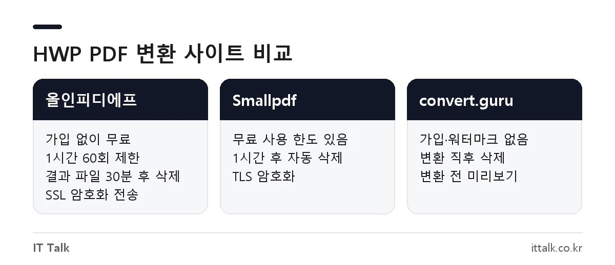 올인피디에프, Smallpdf, convert.guru의 HWP PDF 변환 무료 조건과 파일 삭제 시간 비교