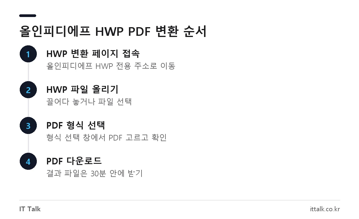올인피디에프에서 HWP 파일을 PDF로 변환하는 4단계 순서
