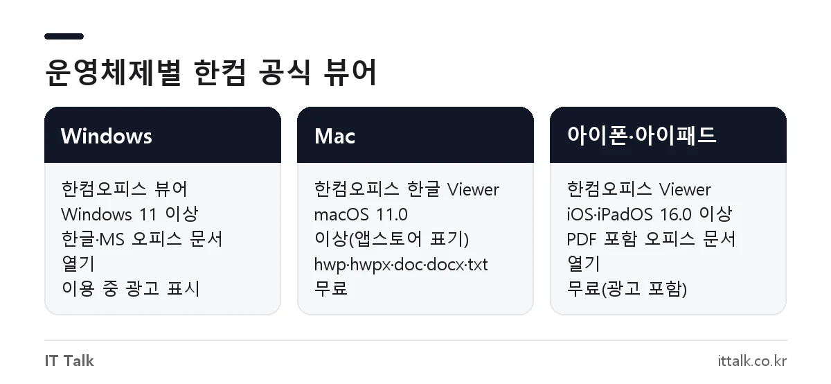 Windows, Mac, 아이폰용 한컴 hwp 뷰어 비교
