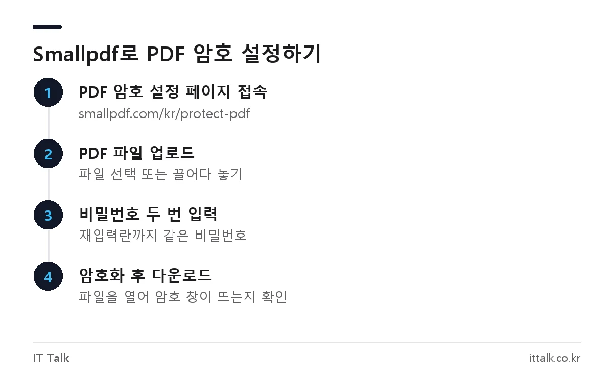 Smallpdf 사이트에서 PDF 암호 설정하는 4단계 절차